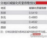 中國城鎮(zhèn)化質(zhì)量排名 深圳居首北京排第二