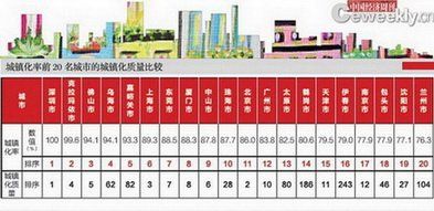 中國城鎮(zhèn)化質(zhì)量排名 深圳居首北京排第二