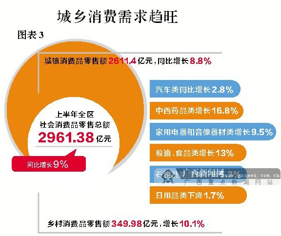 2015上半年廣西經(jīng)濟(jì)運(yùn)行穩(wěn)中向好 GDP同比增長8%